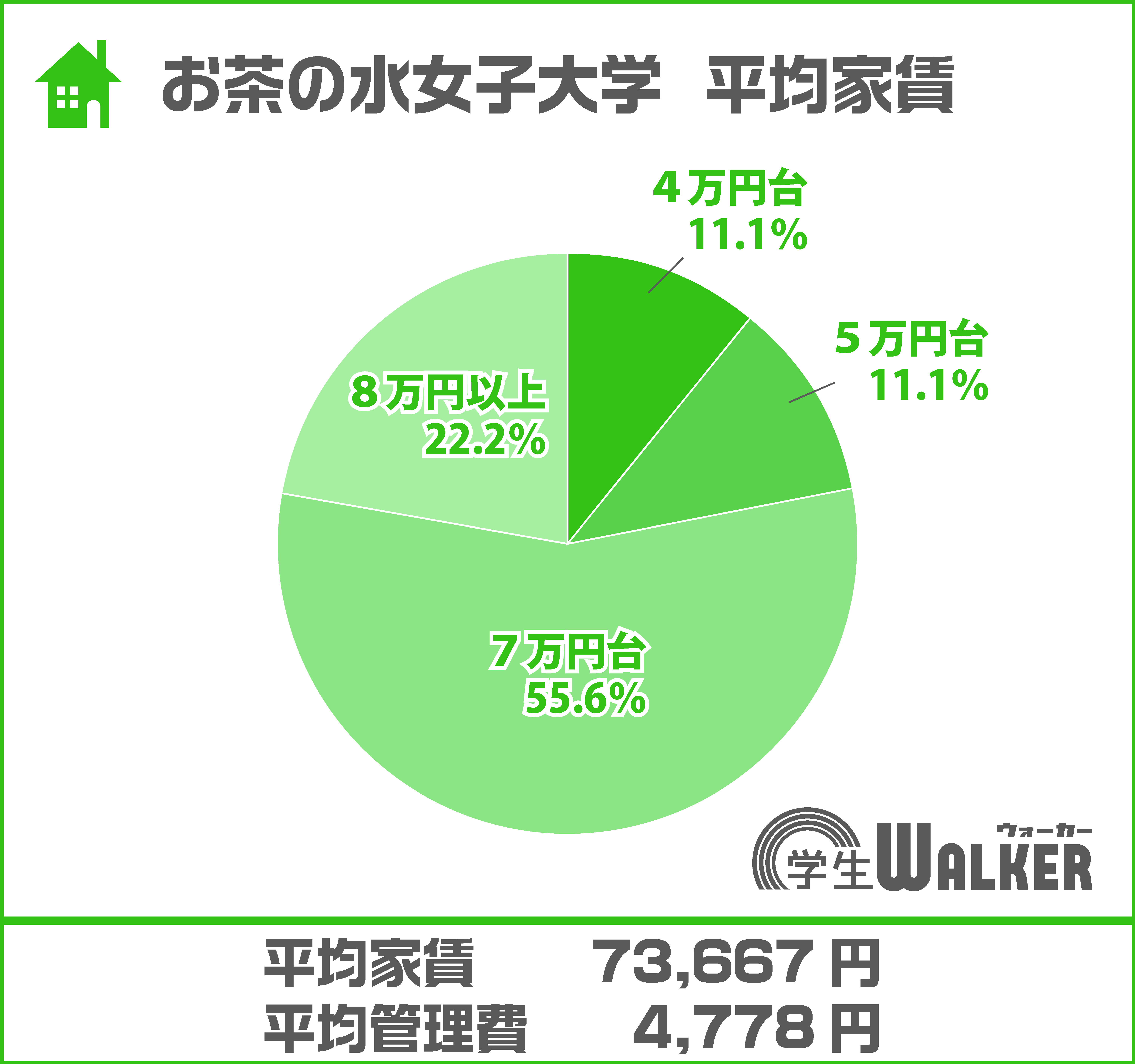 7万円台が過半数以上!