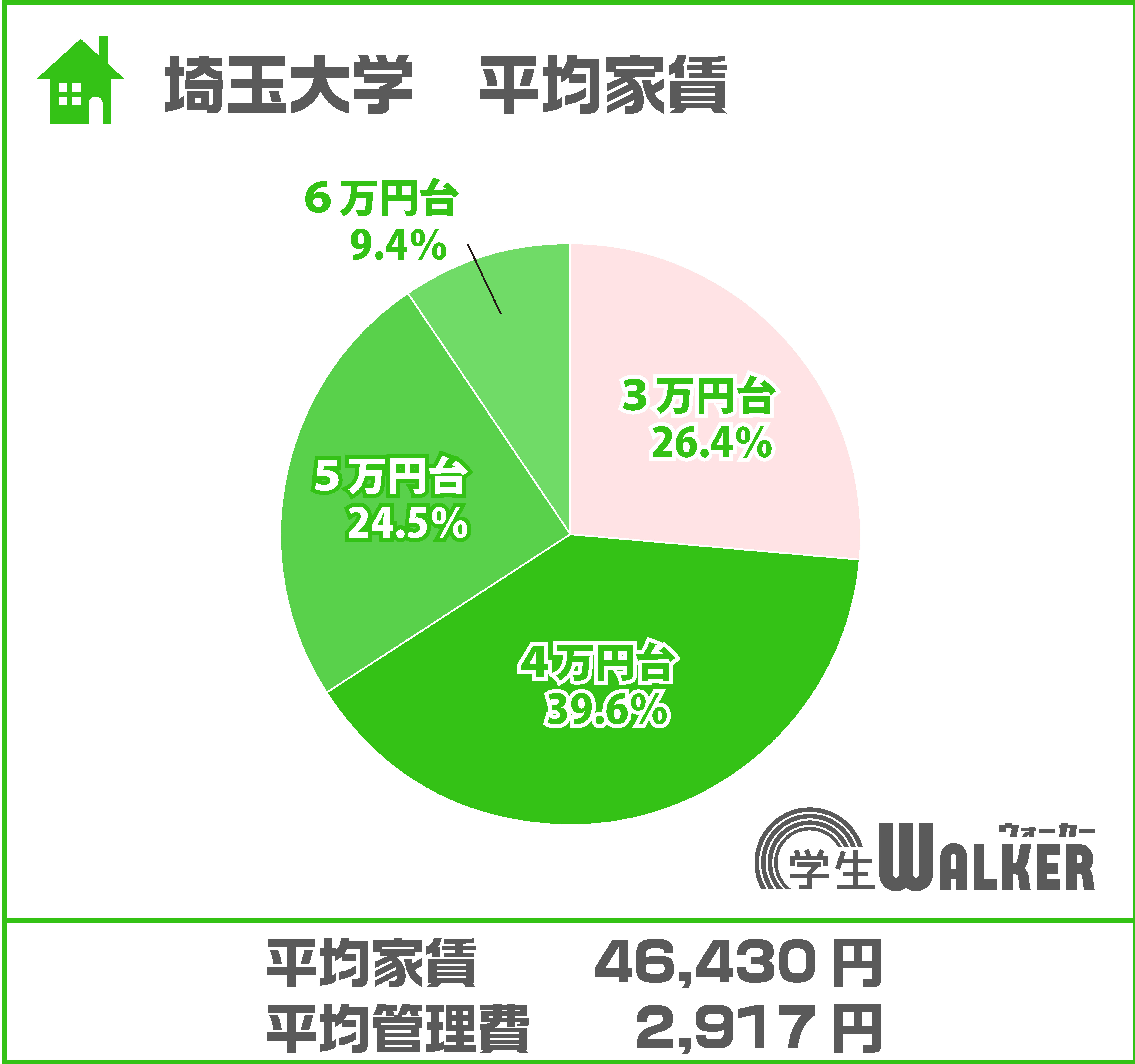 4~5万円台に人気が集中