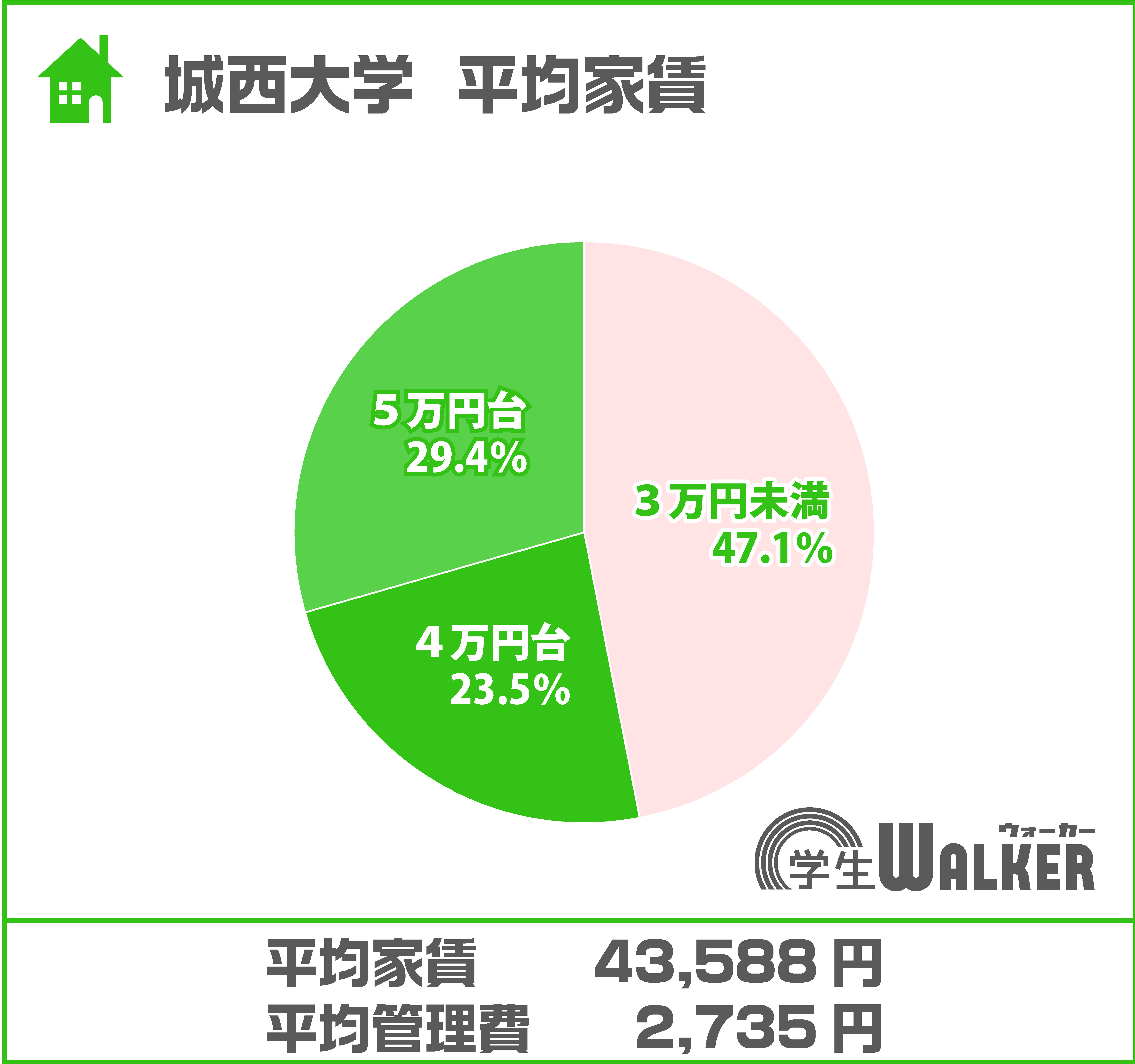 大きく変わらず3、4万円台が人気!