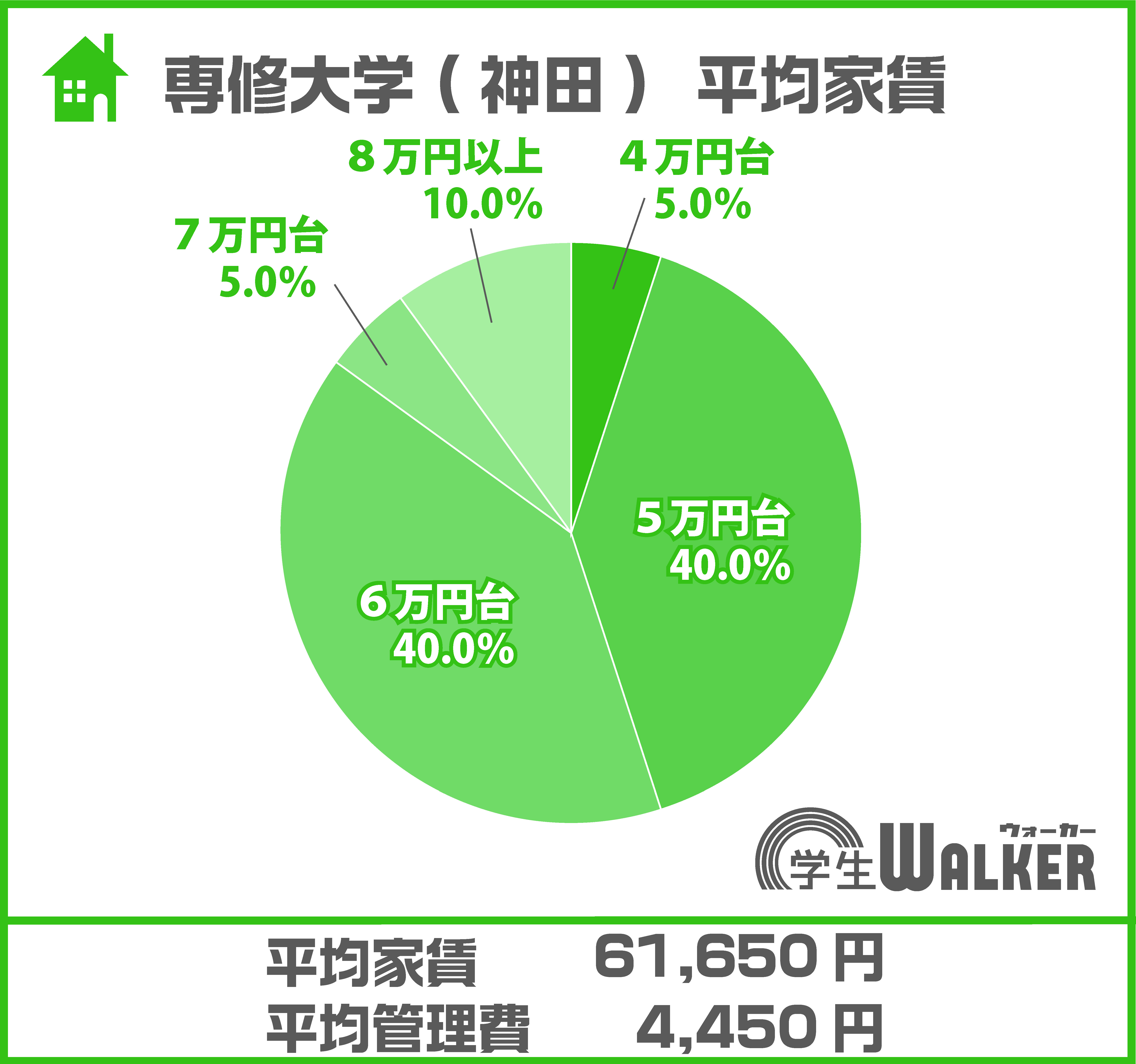 5万円台~6万円台が人気の価格帯!