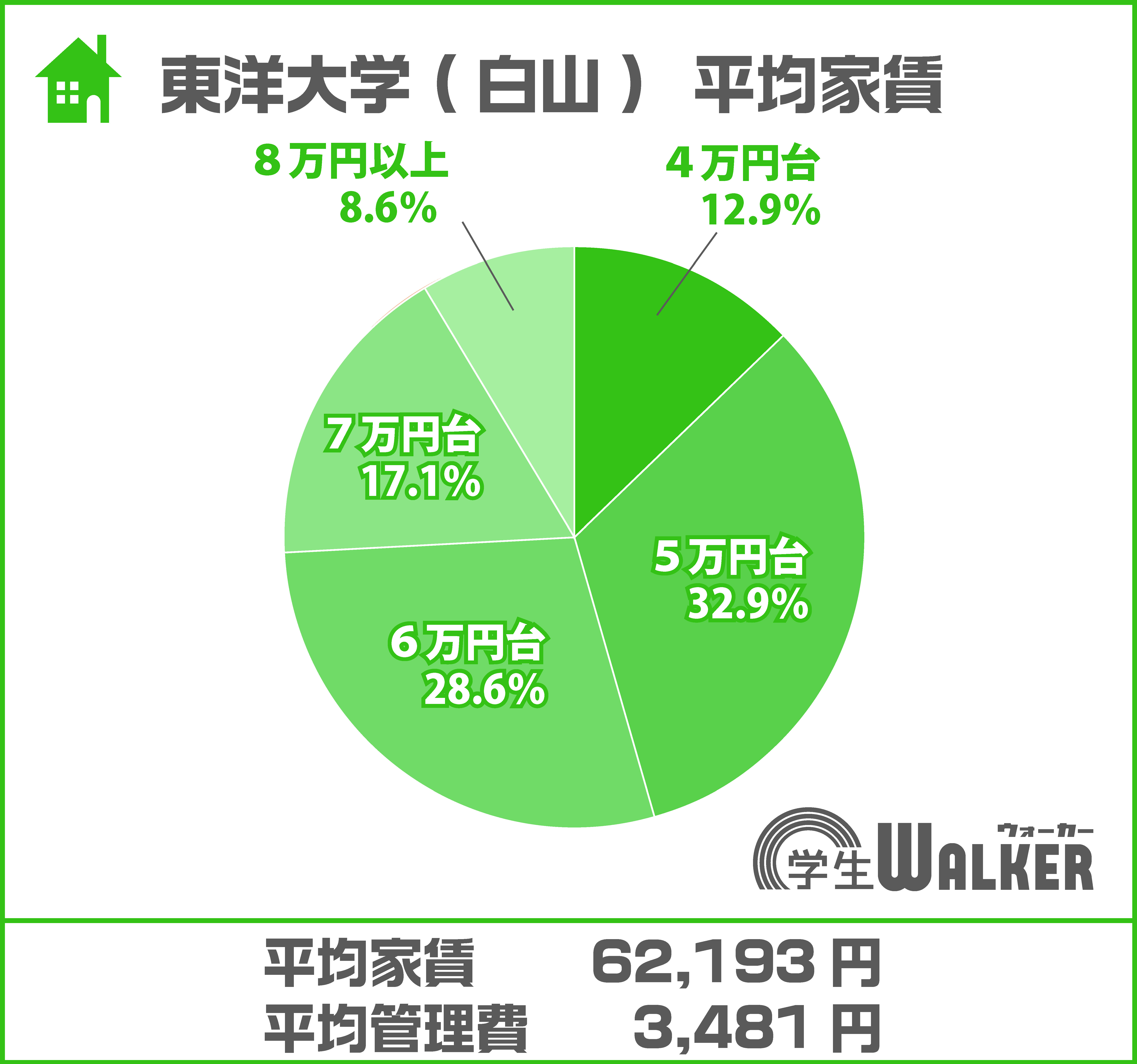 変わらず5~6万円台が人気