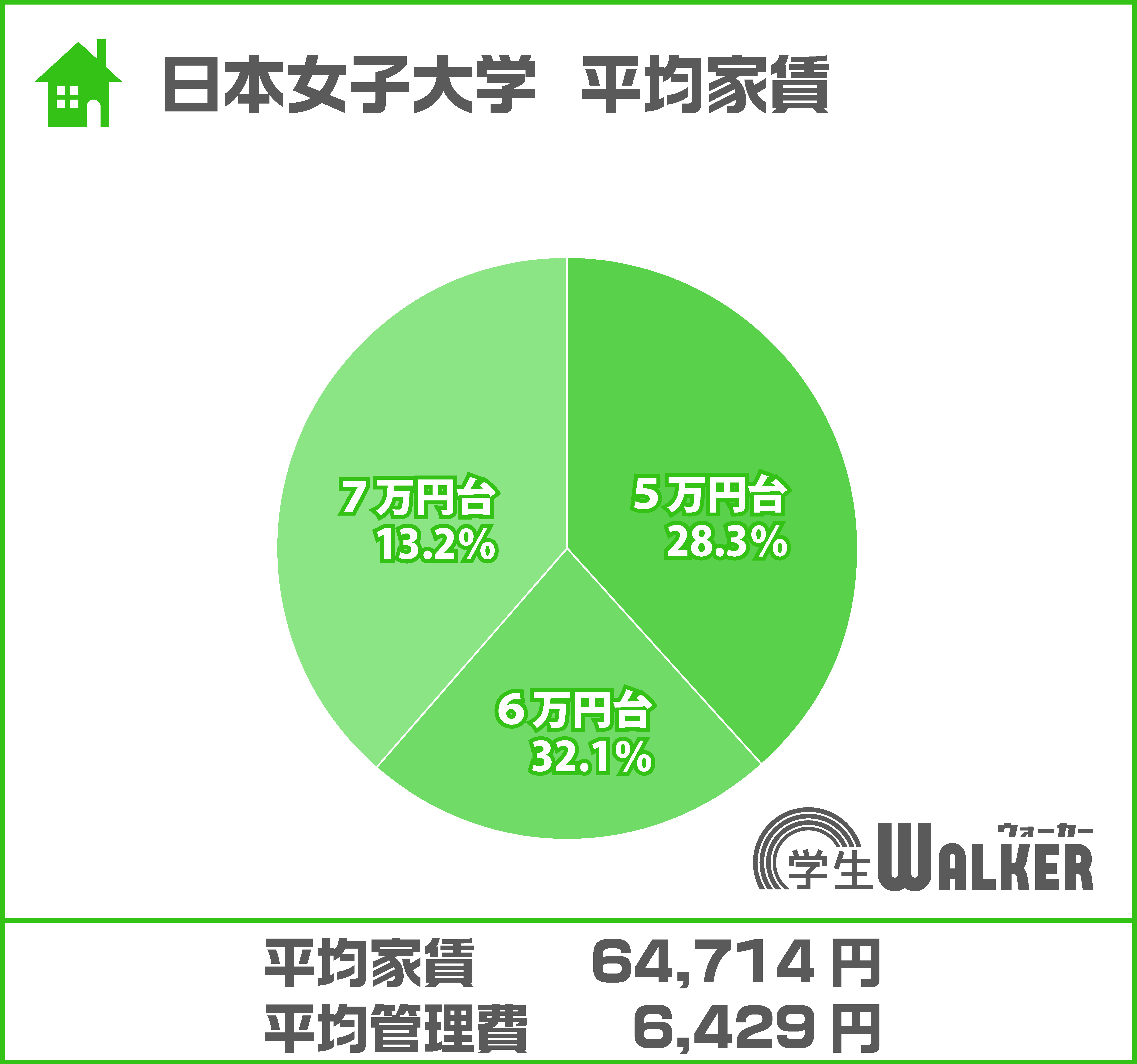 5~7万円台が人気!