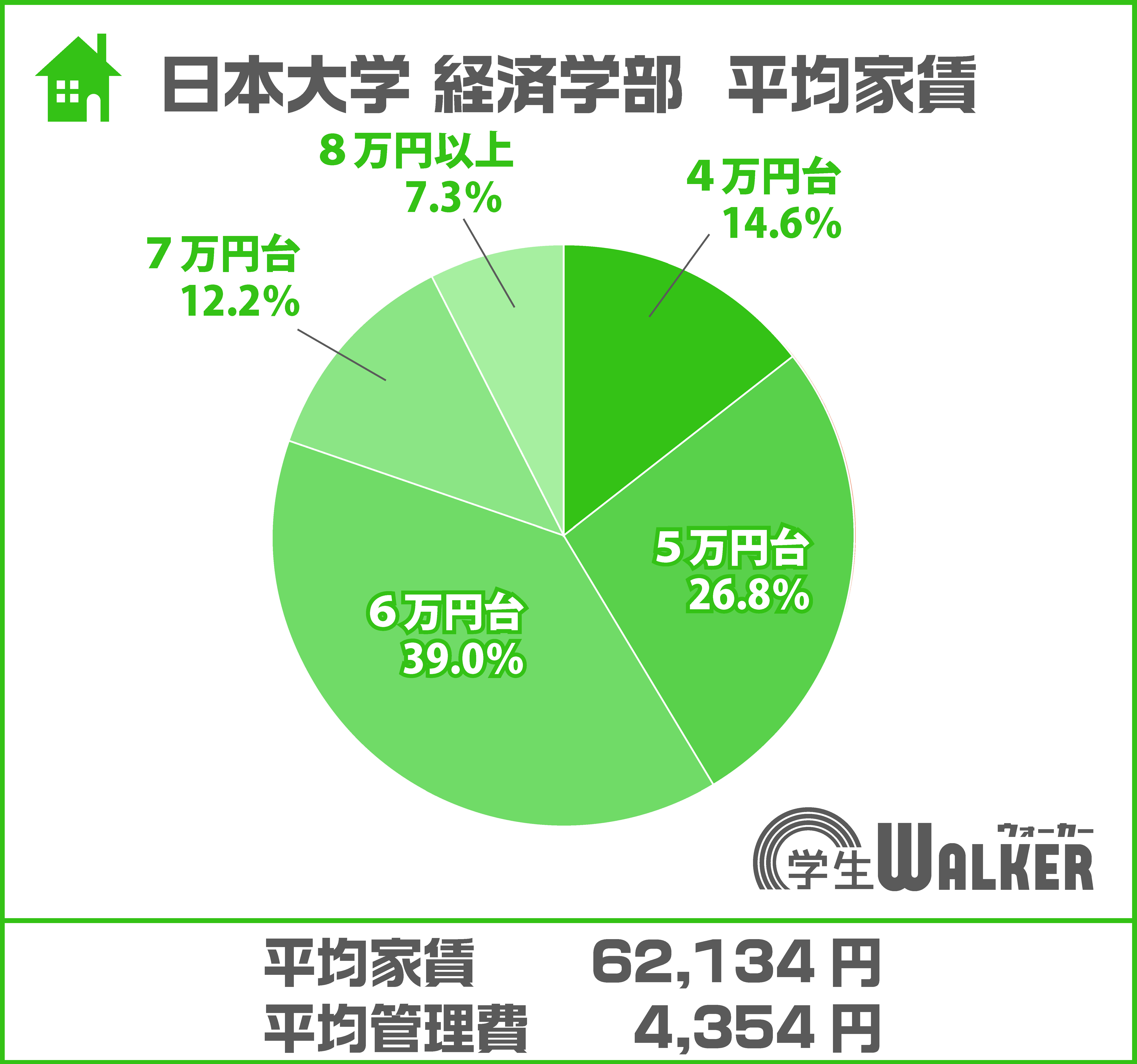 5万円~6万円台が全体の約7割を占める