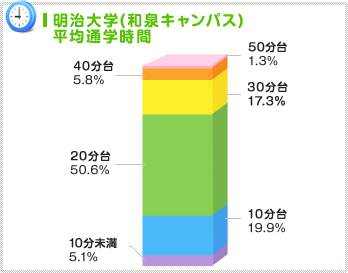 キャンパス近場は減少傾向！