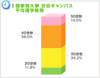 通学３０分以内は当たり前！？