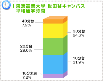 30分以内がスタンダード!?