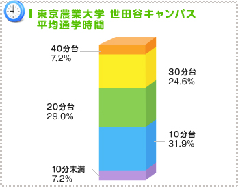 ３０分以内がスタンダード！？