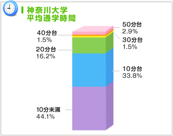 徒歩・自転車圏内に人気が集中！