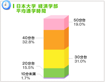 ３０分以上が通学時間のスタンダード