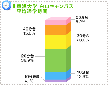 交通アクセス・生活便利な環境重視