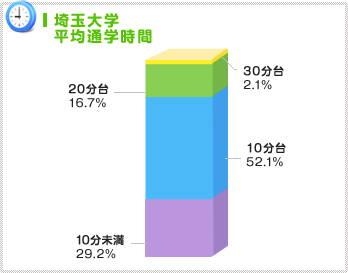 徒歩・自転車での通学がスタンダード