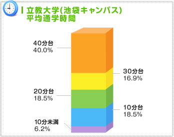 通学時間増でも選択肢が多く