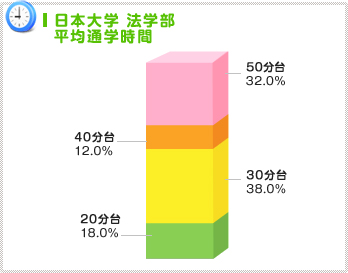 ３０分以上が通学時間のスタンダード