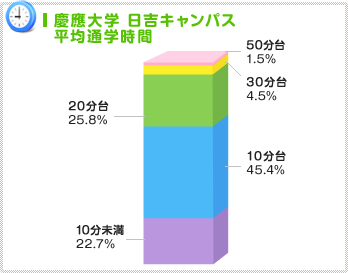 キャンパス移動にも備えて学校周辺に集中！