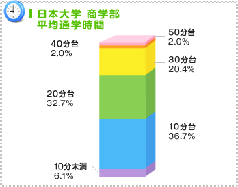 ３０分以内がスタンダード！