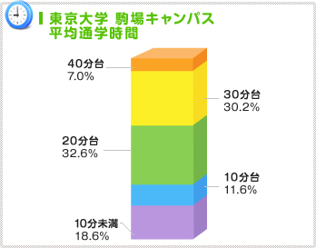 キャンパス近場の人気上昇！、通学距離重視か？