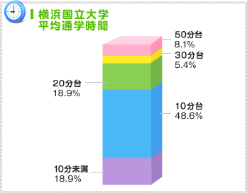 坂は多くてもキャンパス周辺に集中！