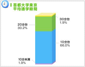 学校まで自転車圏内に住むのが主流