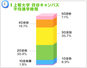 電車での通学が人気