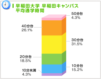 高田馬場を起点とし電車通学をするのが人気