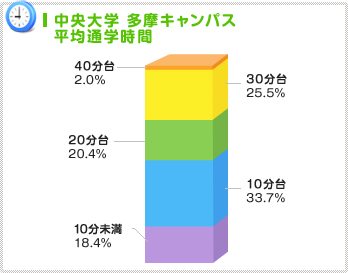 学校まで徒歩、自転車圏内に住むのが主流