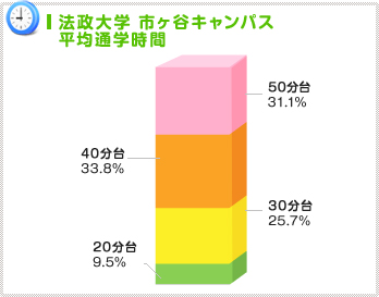 都心よりも郊外へ！