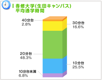 生活・利便性を重視?