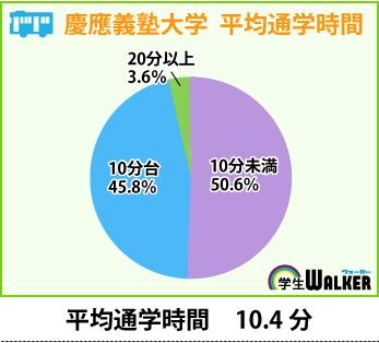 平均通学時間10分台