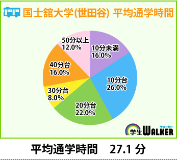 意外に電車通学が人気？