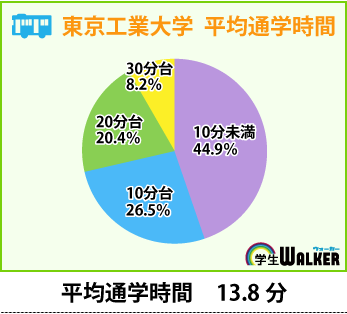 通学距離・通学時間重視か？