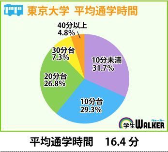 通学距離重視か？