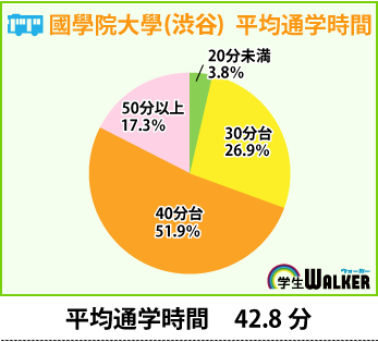 「東急田園都市線」で電車通学が人気上昇。