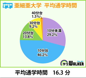 徒歩・自転車圏内が約75%!