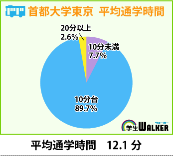 徒歩・自転車が主流！