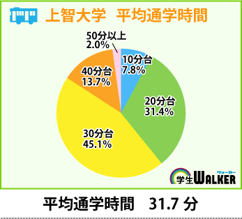 東京の中心に位置する学校だから…