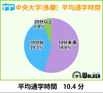 学校まで徒歩、自転車圏内に住むのが主流