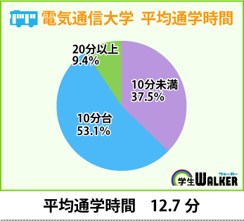 「学校周辺」がやっぱり人気！