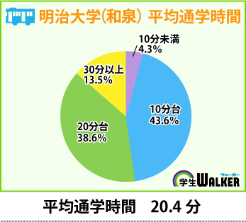 定期も安い!京王線は電車通学で納得のお部屋