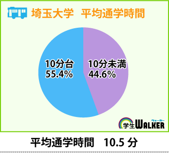 徒歩・自転車通学できる学校周辺に人気が集中！