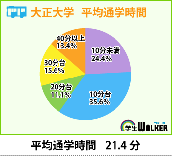 徒歩・自転車通学と電車通学で人気を二分する