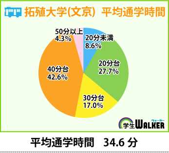 平均通学時間は約35分