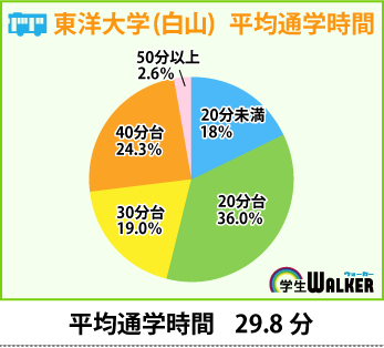 通学平均時間は約30分！生活環境を重視する傾向