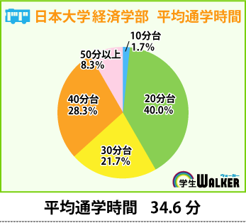 平均通学時間は約35分