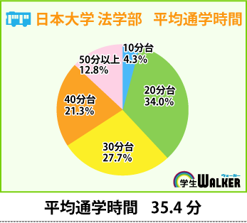 平均通学時間は約35分