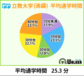 通学時間を増やしても物件の選択肢を広げる