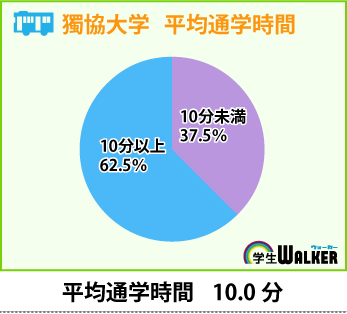 徒歩・自転車通学できる学校周辺に人気が集中！