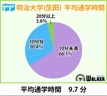 平均通学時間9.7分