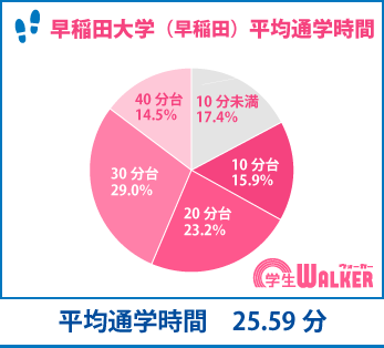 30分台が一番多い