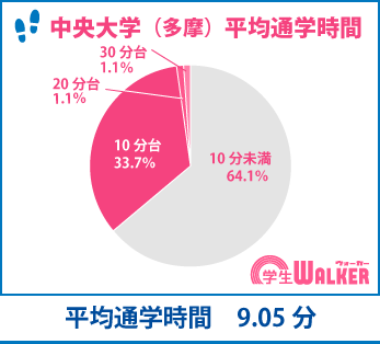 学校近くに人気が集中