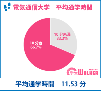 平均通学時間が12分弱！